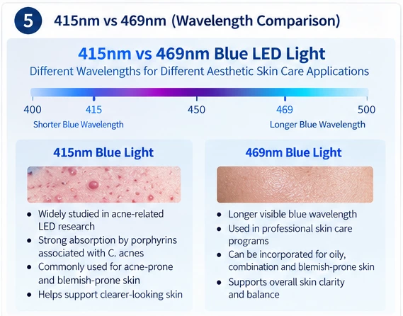 415nm vs 469nm Blue LED Light Comparison of 415nm and 469nm blue LED wavelengths for professional aesthetic skin care