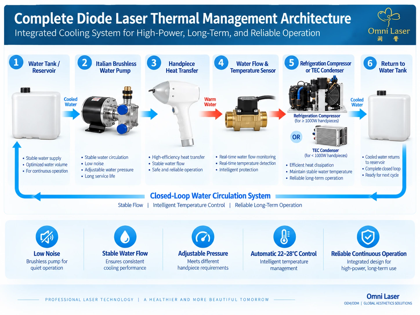Complete Diode Laser Thermal Management Architecture Closed-loop diode laser thermal management system showing water tank, Italian brushless water pump, handpiece, water flow and temperature sensor, TEC or refrigeration compressor cooling, and return to the water tank