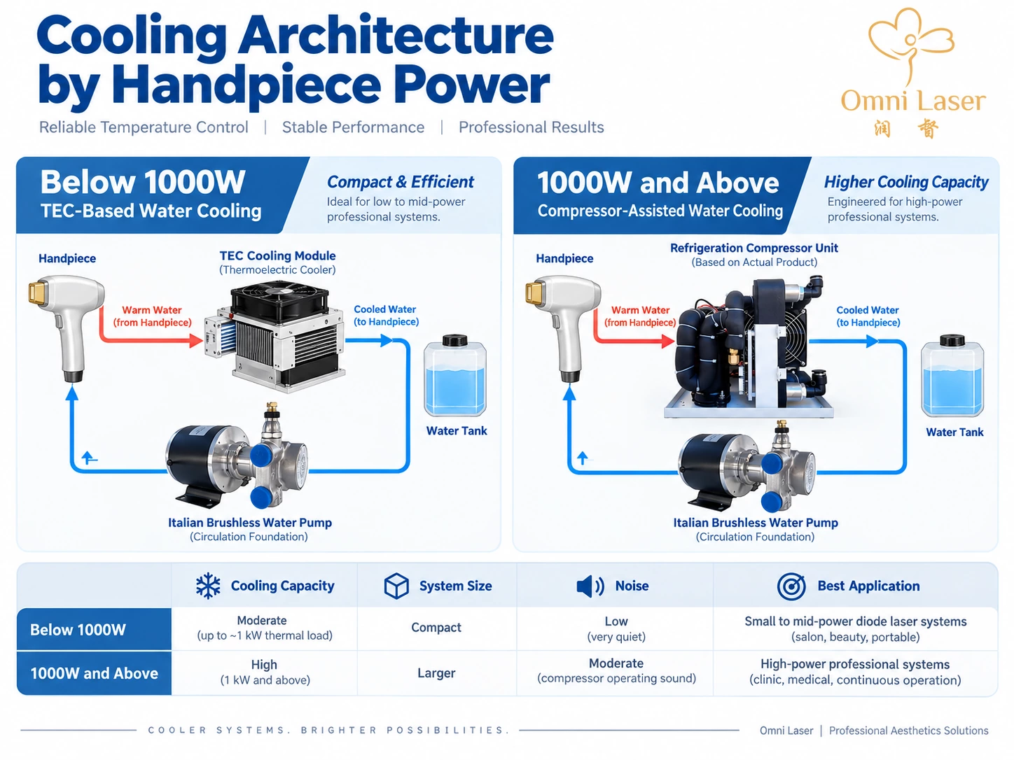 Cooling Architecture by Diode Laser Handpiece Power Comparison of diode laser cooling architecture showing TEC-based water cooling for handpieces below 1000W and refrigeration compressor cooling for handpieces at 1000W and above
