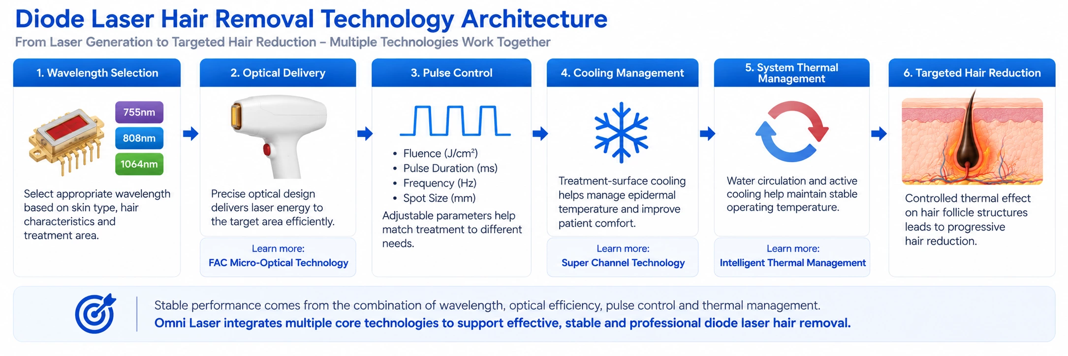 Diode Laser Hair Removal Technology Architecture Diode laser hair removal technology architecture showing wavelength selection, optical delivery, pulse control, cooling management, system thermal management and targeted hair reduction