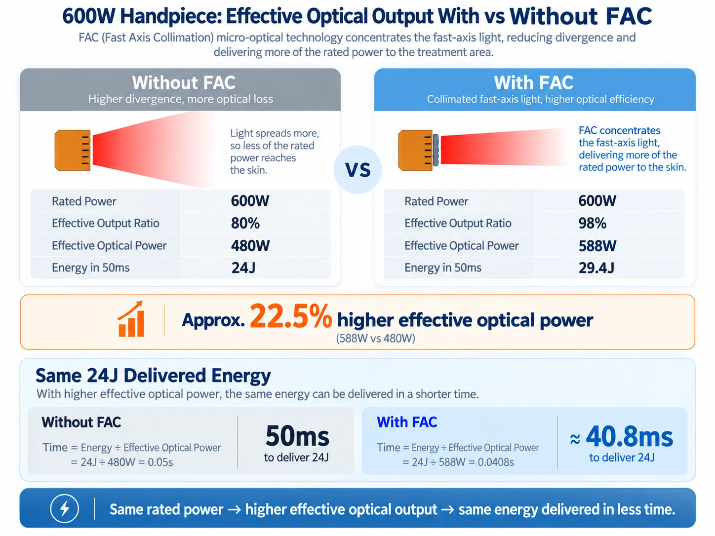 600W diode laser handpiece comparison showing 80 percent effective output without FAC versus 98 percent with FAC, including 480W vs 588W effective optical power and shorter delivery time for the same energy