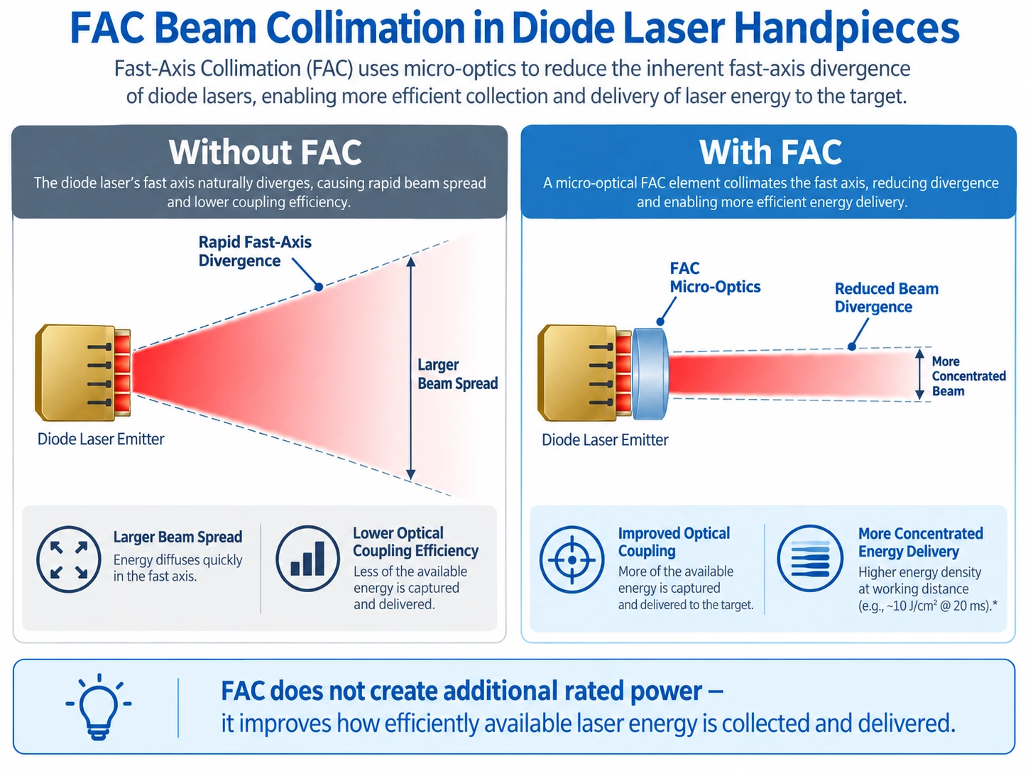 Comparison of diode laser beam divergence without FAC and reduced fast-axis divergence with FAC micro-optics for more efficient optical energy delivery
