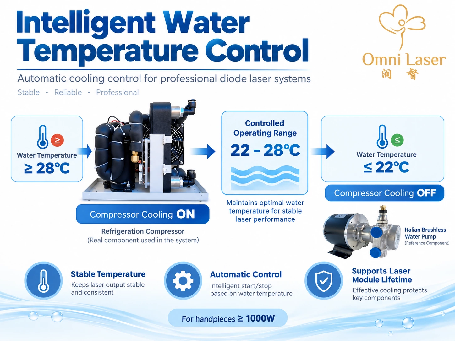 Intelligent Water Temperature Control for Diode Laser Systems Intelligent diode laser water temperature control showing compressor cooling starts at 28°C or above and stops at 22°C or below to maintain stable operating temperature