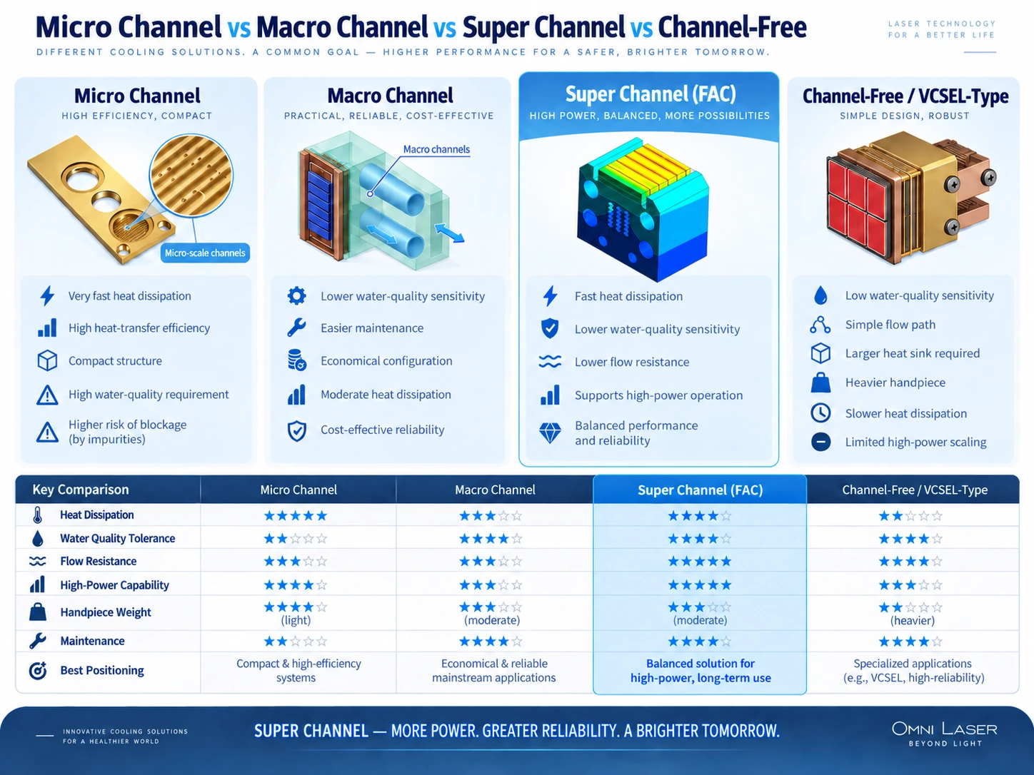 Micro Channel vs Macro Channel vs Super Channel vs Channel-Free Cooling Comparison of micro channel, macro channel, Omni Laser Super Channel and channel-free cooling structures for diode laser handpieces, showing differences in heat dissipation, water-quality tolerance, flow resistance, power capability and maintenance