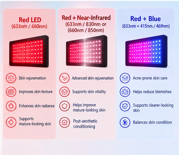 Comparison of red and near-infrared red and blue and yellow and red LED light programs for professional aesthetic skin care