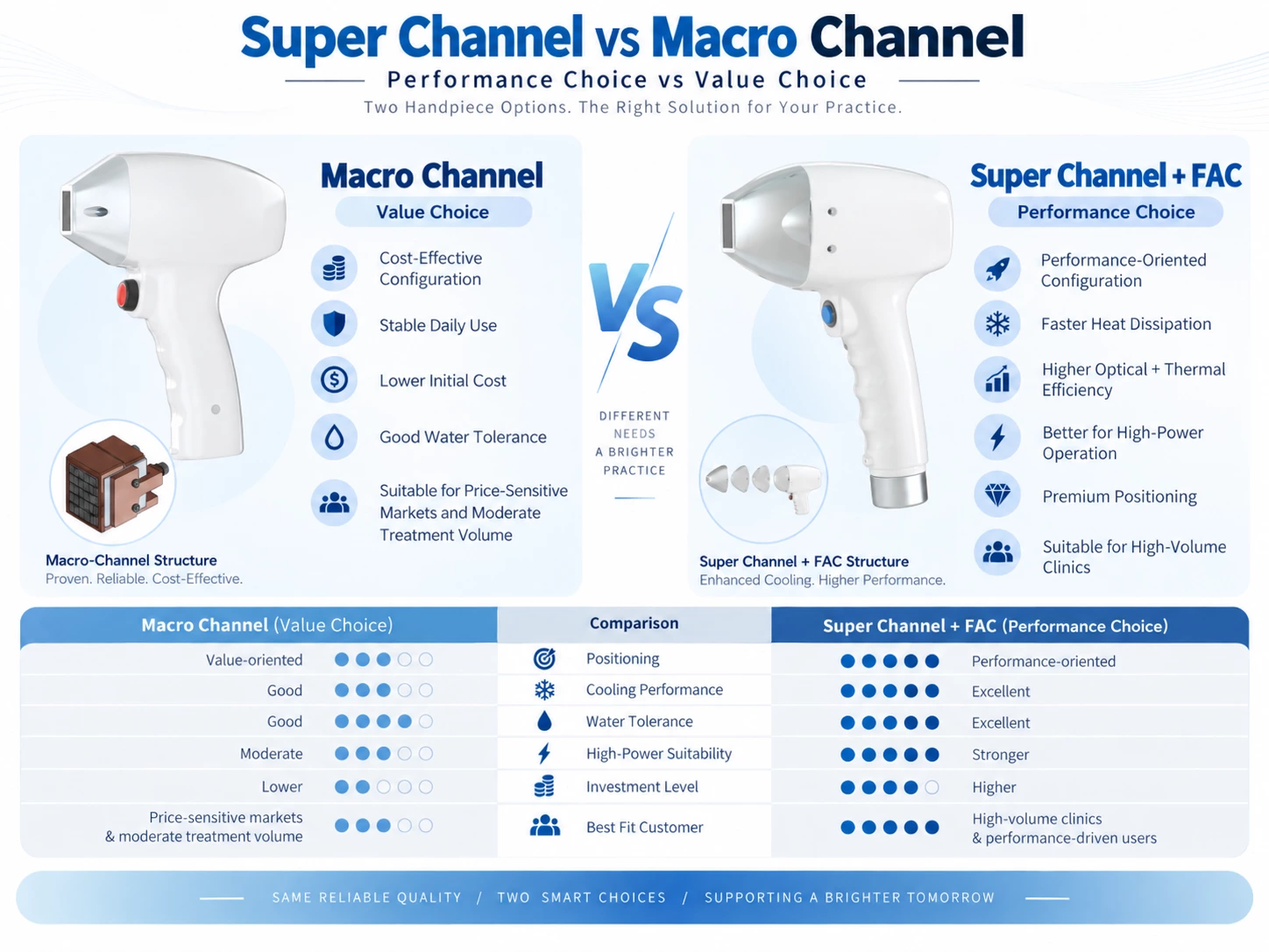Super Channel vs Macro Channel Handpiece Comparison Comparison of Omni Laser Super Channel FAC and Macro Channel diode laser handpieces, showing performance-oriented versus cost-effective configurations for different clinic and distributor needs