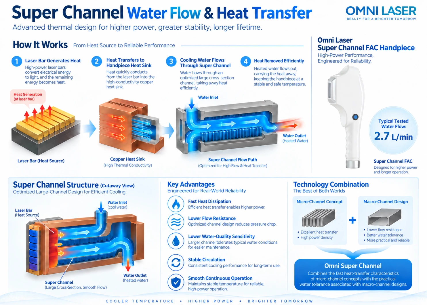 Super Channel Water Flow and Heat Transfer Technology Omni Laser Super Channel water-flow and heat-transfer diagram showing laser bar heat transfer, copper heat sink, optimized cooling-water circulation and a typical tested water flow of 2.7 liters per minute