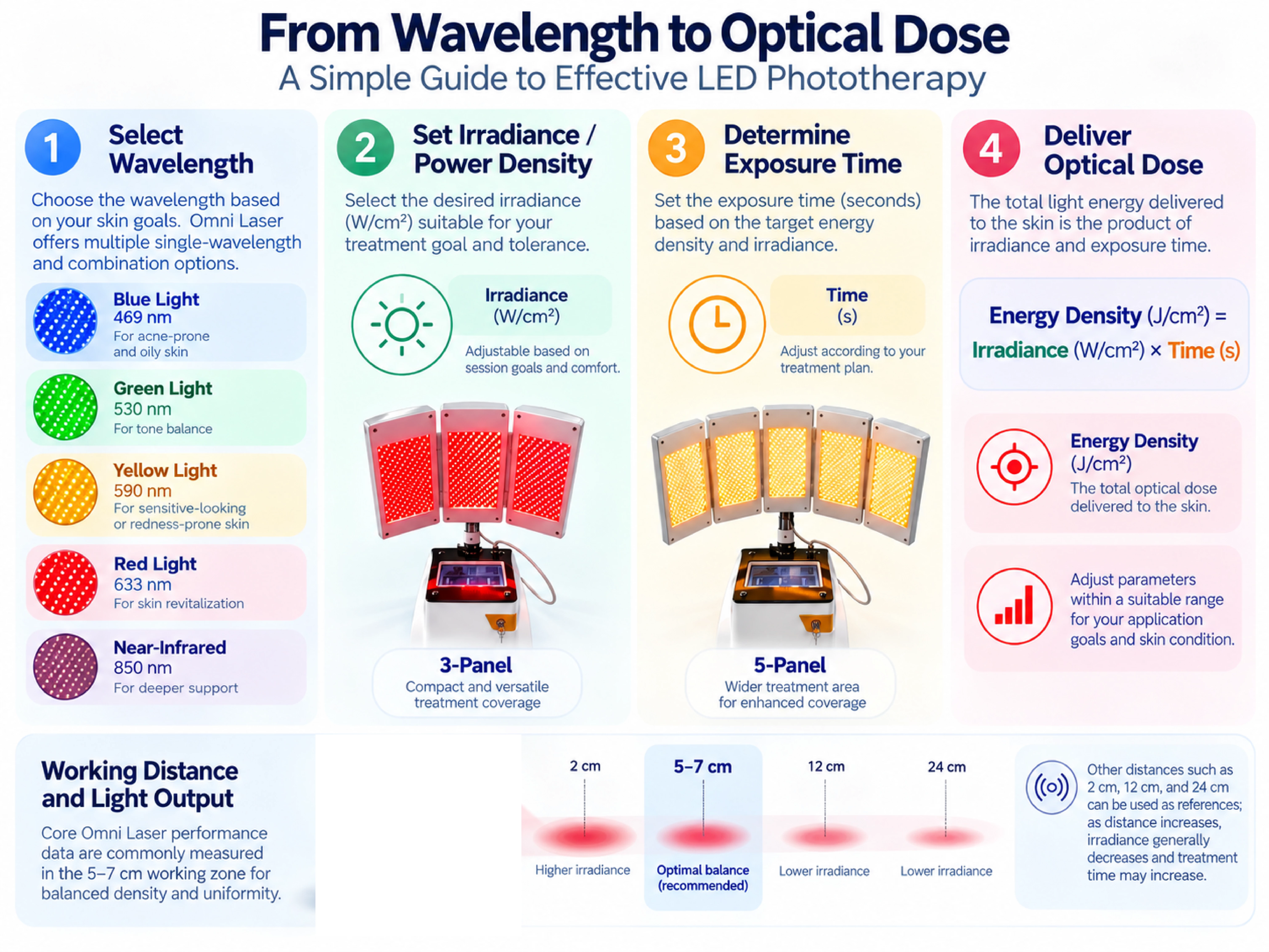 LED phototherapy workflow from wavelength selection and irradiance to treatment time energy density and professional treatment protocol design