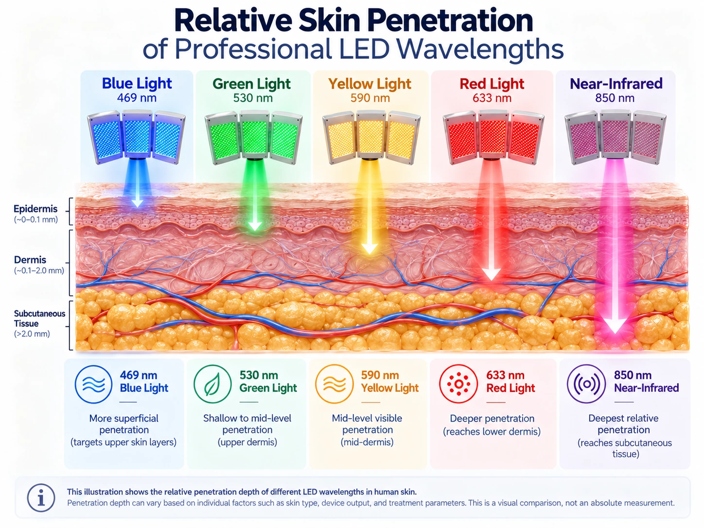 Relative skin penetration of blue green yellow red and near-infrared LED wavelengths from superficial to deeper tissue layers