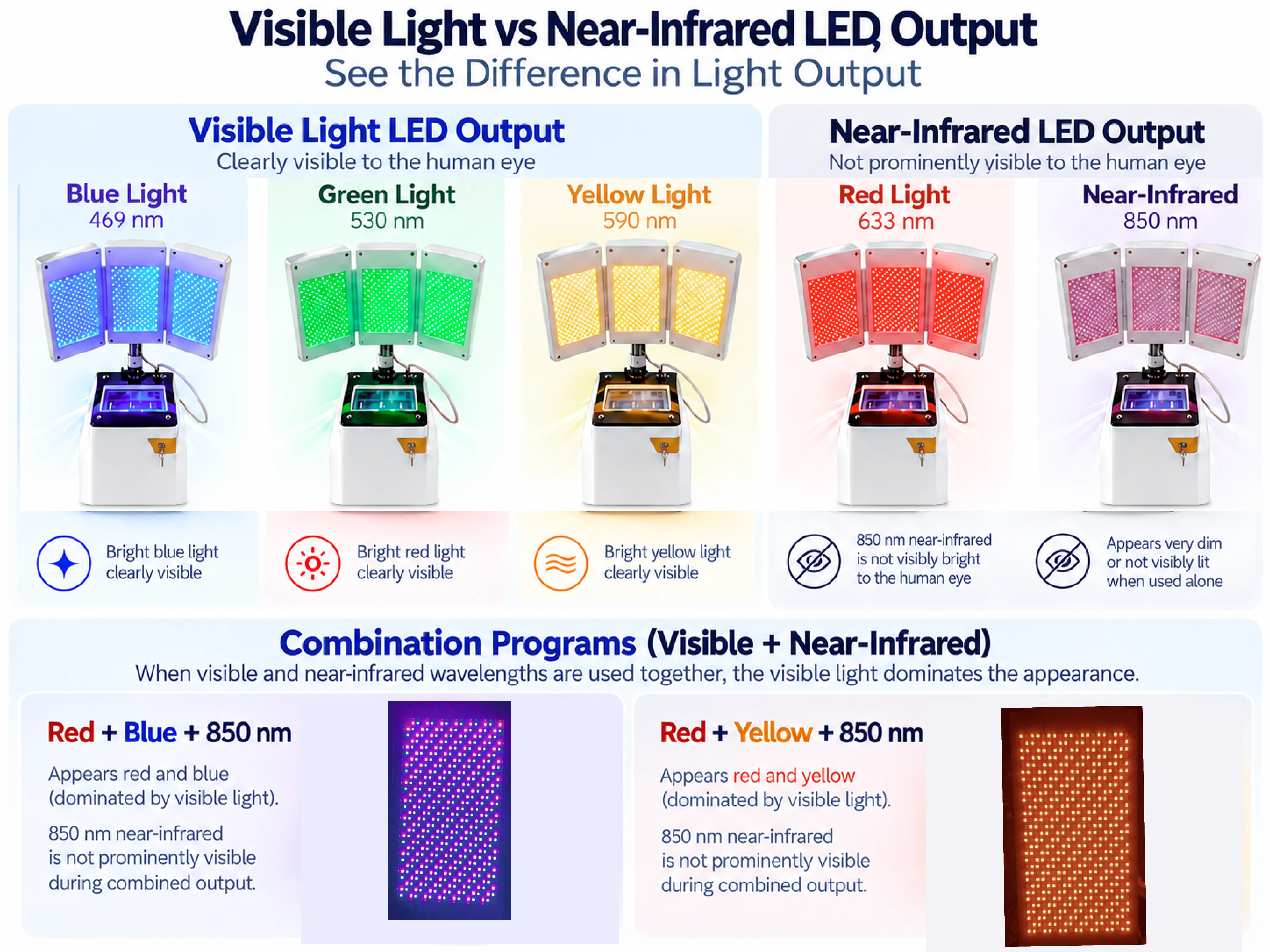 Comparison of visible red blue and yellow LED output with 850nm near-infrared light showing that NIR is largely invisible to the human eye
